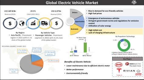 Electric Vehicle Market Size, Share, Growth Insight by 2031