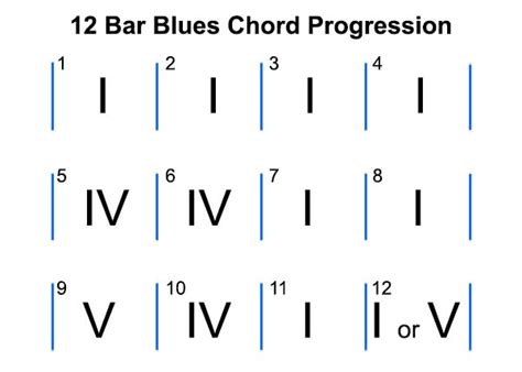 12 Bar Blues Chord Progression Guitar