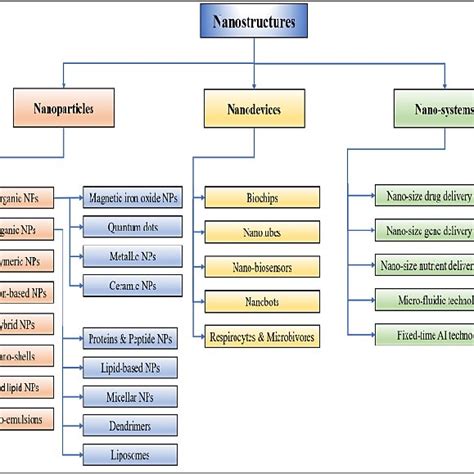 Types of Nanostructures | Download Scientific Diagram