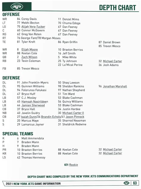 New York Jets release unofficial depth chart ahead of Panthers game