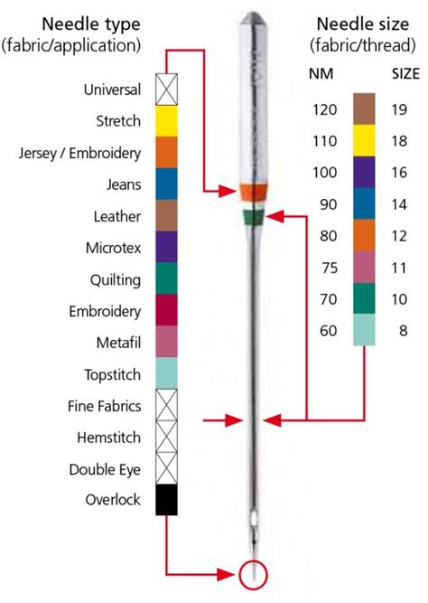 All About Sewing Machine Needles - WeAllSew