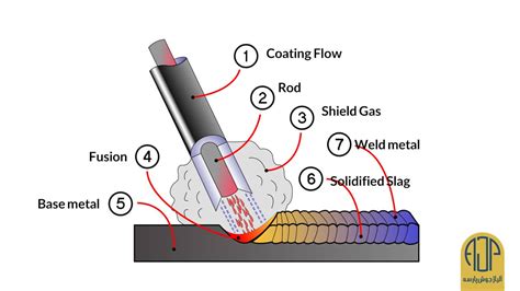 Shielded Metal Arc Welding Basics - Aliyazh Joush Parseh