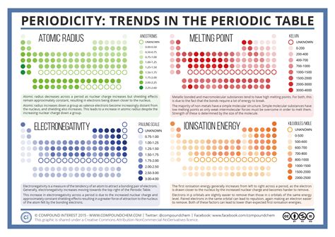 This graphic looks at several properties of elements in the Periodic ...