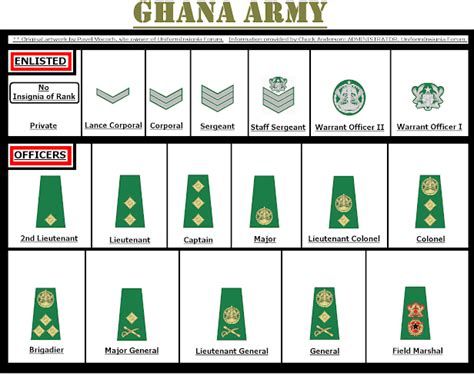 Ranks in Ghana Army and Salary Structure – GESHub