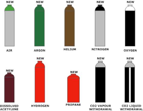 Compressed Gas Cylinders Color Code Procedure