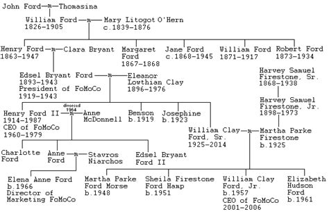 Henry Ford Family Tree History