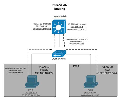 Comparing Layer 3 and Layer 2 Switches - Cisco Meraki