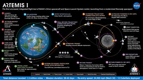 Artemis Mission Phases - Explore Deep Space