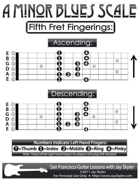 Guitar Fingering Chart- A Blues (Minor Blues) Scale Patterns, 5th Fret ...