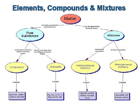 Separating Mixtures Mixtures Their Separation Mixtures elements and