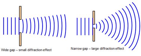 What is Diffraction of Light for Engineering Physics B.tech 1st Year ...