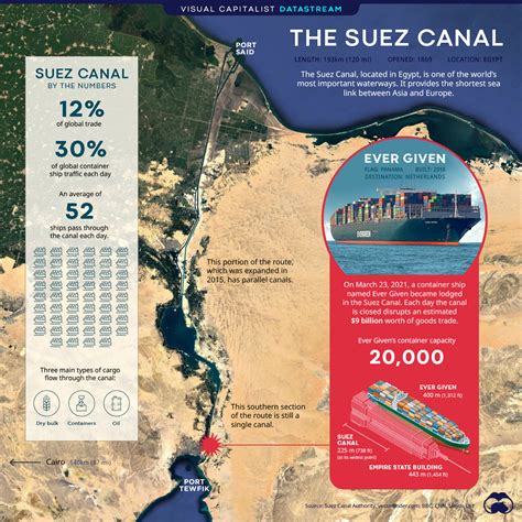 The Suez Canal: A Critical Waterway Comes to a Halt