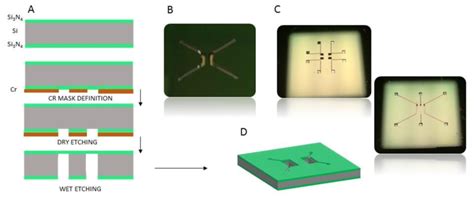 A) Microfabrication step for manufacturing channels and membranes from... | Download Scientific ...