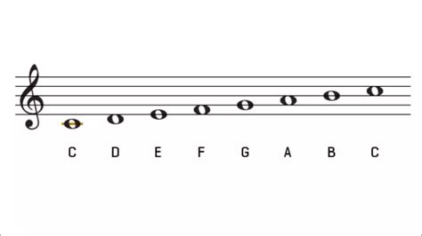 The C Major Scale Guitar Lesson — Ian's Guitar TuitionIan's Guitar Tuition