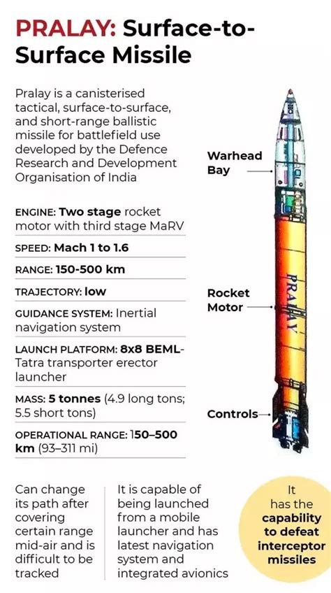 In news: Pralay Ballistic Missile - Civilsdaily