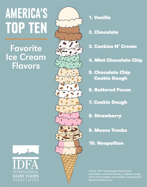 Vanilla Reigns Supreme; Chocolate Flavors Dominate in Top Five Ice Cream Favorites Among Americans