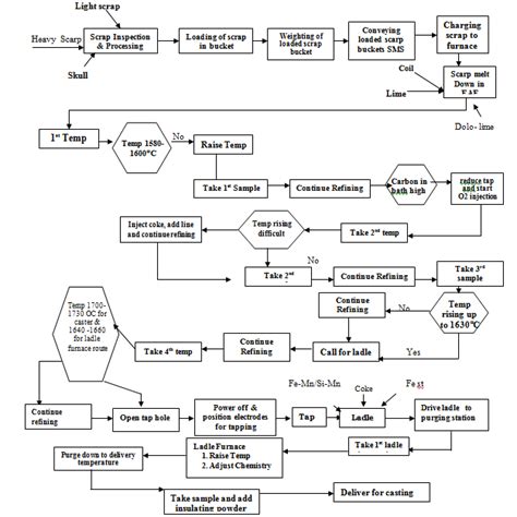 Steel Making Process Flow Chart