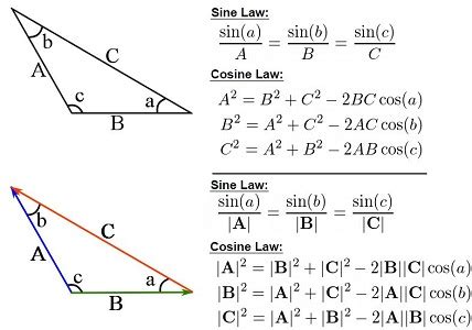 Engineering at Alberta Courses » Vector operations using the parallelogram rule and trigonometry