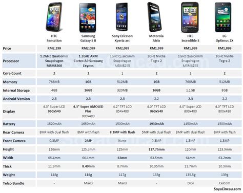 By the numbers: Android smart phone comparison - SoyaCincau