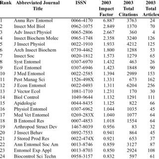 continued overleaf). Impact factor rankings for all entomology journals... | Download Scientific ...