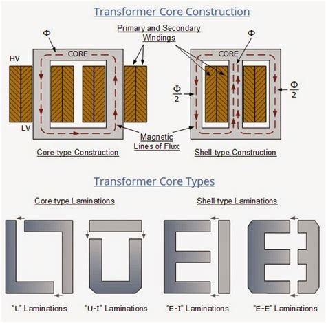 Transformer Core Construction & Types | Elec Eng World