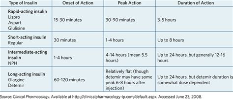 Nph insulin onset