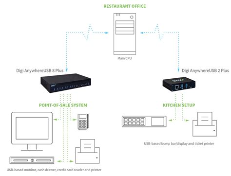 From Digi: Introducing the New AnywhereUSB Plus--the Next Generation of Secure Remote USB Hubs ...