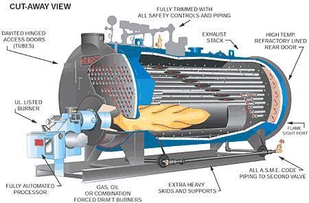 The types of industrial steam boiler | Feedwater Article