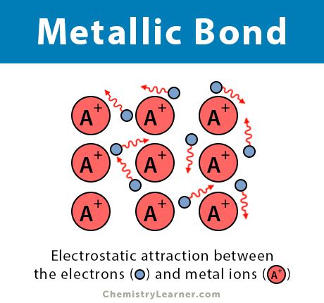 Metallic Bond: Definition, Examples, and Diagrams