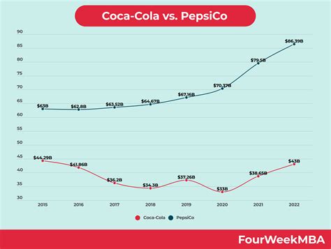 Coca-Cola Vs. Pepsi: Who Has The Best Business Model? - FourWeekMBA