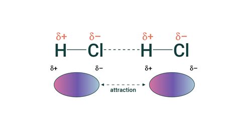 Dipole Attraction