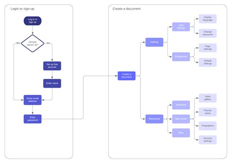 Elabora Un Diagrama De Flujo Del Usuario Blog Lucidchart | The Best Porn Website