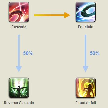 FF14 Dancer Rotation Guide | Gamers Decide