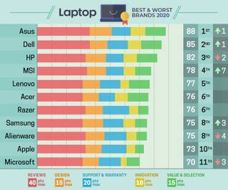 Best & Worst Laptop Brands 2020 | Laptop Mag