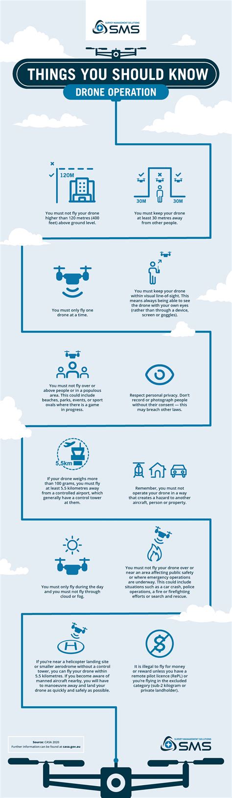 Drone Safety Rules - SURVEY MANAGEMENT SOLUTIONS