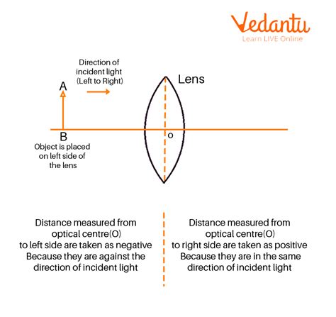 Sign Convention for Spherical Lens | Learn Important Terms and Concepts