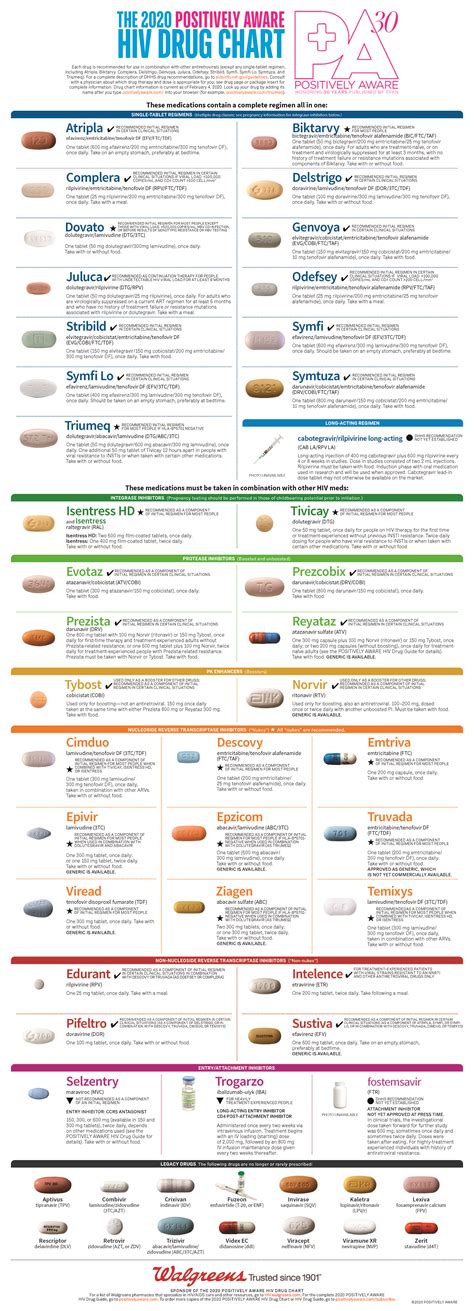 2020 HIV Drug Chart | Positively Aware