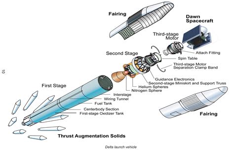 Dawn Launch Vehicle Diagram | NASA Solar System Exploration