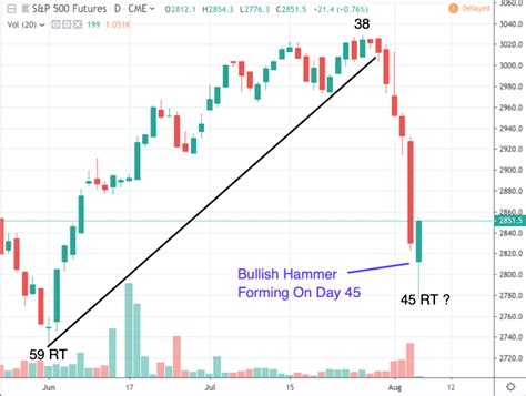 Cycle Trading: Bullish Hammer