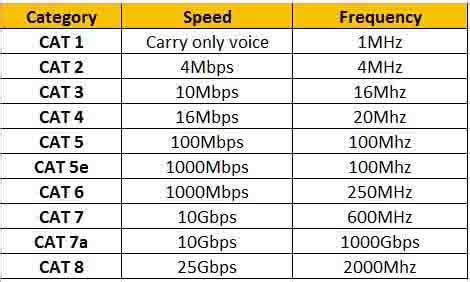 Ethernet Cable Categories Explained in Tabular Form (Cat1, Cat2, Cat3, Cat4, Cat5, Cat5e, Cat6 ...