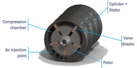 Pneumatic gear motor with rotary vanes: How does it work?