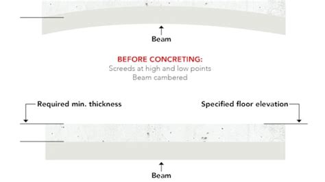 Beam Camber Diagram