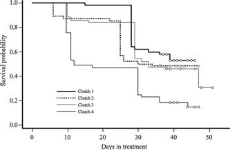 Survival times of embryos/larvae from time-to-event analysis for 4... | Download Scientific Diagram