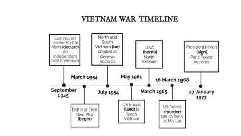 Vietnam war timeline