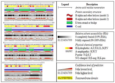 Cloning and comparative modeling identifies a highly stress tolerant Cu ...