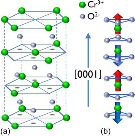 (Color online) (a) Corundum crystal structure of α-Cr 2 O 3 ; (b)... | Download Scientific Diagram