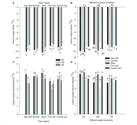 | Carbon isotope ratio and carbon isotope discrimination of various... | Download Scientific Diagram