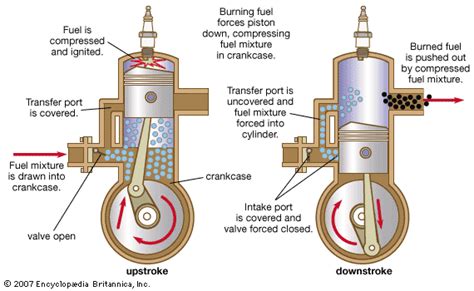 Two-stroke cycle | engineering | Britannica