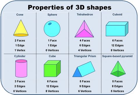 How many vertices does a cone have? Find out - Learning with Zion