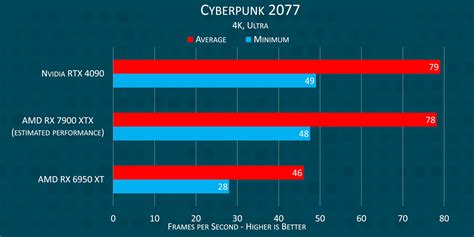 Extrapolated RX 7900 XTX performance vs RTX 4090 : r/Amd